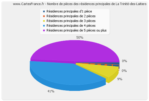 Nombre de pièces des résidences principales de La Trinité-des-Laitiers